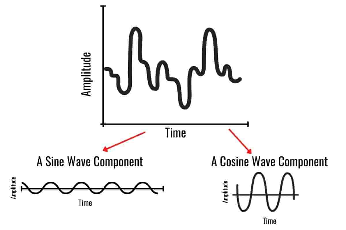 Time Series, Signals & The Fourier Transform (A basic overview