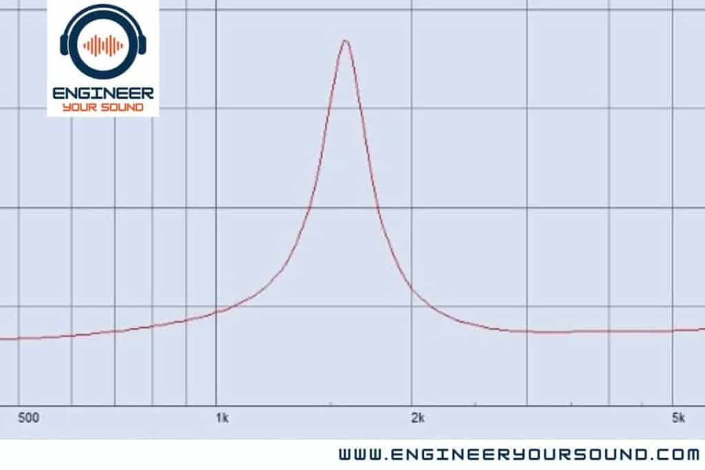 How To Read A Speaker Impedance Curve (With examples) Loudspeaker