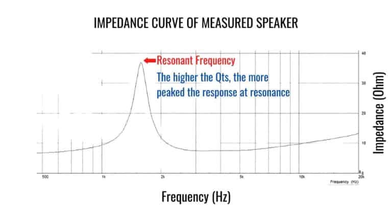 What Is Speaker Q? (Qts, Qes, Qms Explained) - Loudspeaker & Acoustic ...