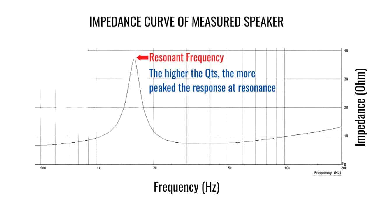 What is Speaker Q? (Qts, Qes, Qms Explained) Loudspeaker & Acoustic