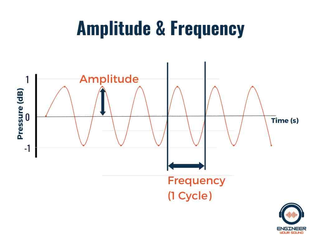 wavelength frequency amplitude