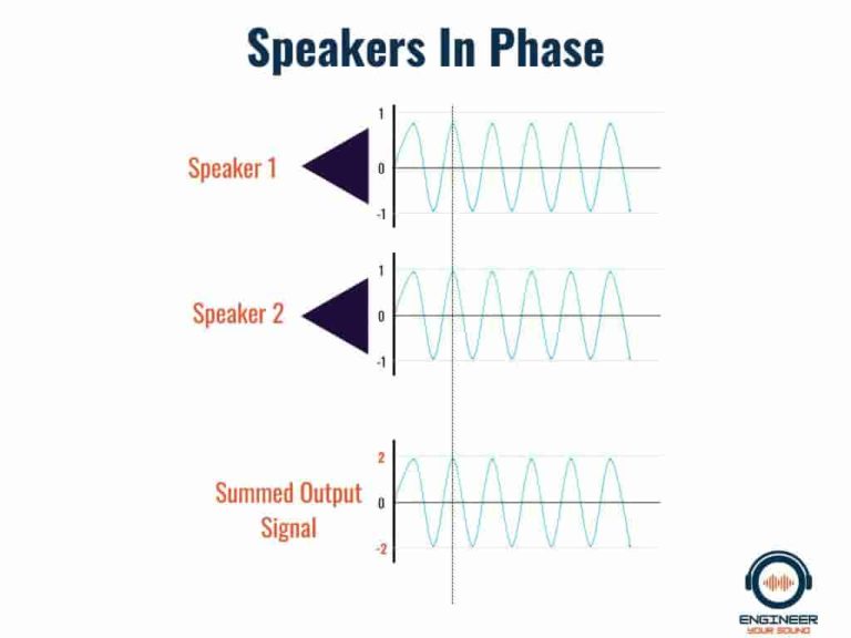 What Does Speaker Phase Mean? Loudspeaker & Acoustic Engineering Design