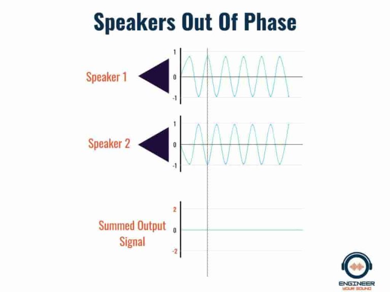 What Does Speaker Phase Mean? Loudspeaker & Acoustic Engineering Design