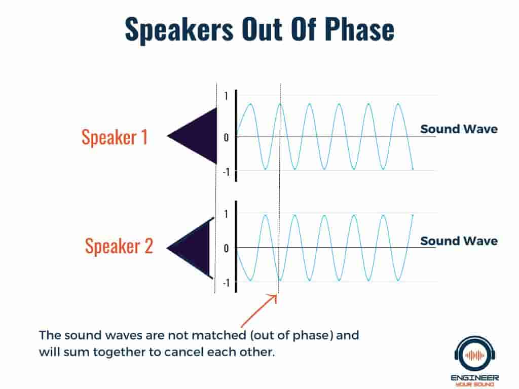 What Does Speaker Phase Mean? Loudspeaker & Acoustic Engineering Design