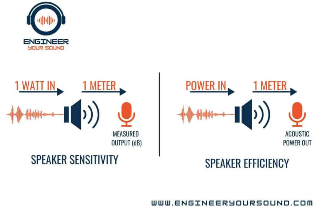 This image shows how speaker sensitivity and speaker efficiency differ

